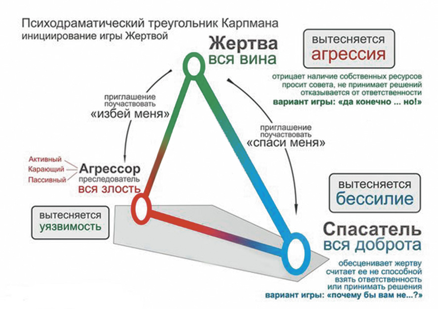 В психологии есть такое понятие, такая модель поведения, как «треугольник спасательства». Это треугольник, обозначающий отношения «спасатель» — «преследователь» — «жертва». В любой семье, в которой есть какая-то зависимость, отношения выстраиваются по этому треугольнику В психологии есть такое понятие, такая модель поведения, как «треугольник спасательства». Это треугольник, обозначающий отношения «спасатель» — «преследователь» — «жертва». В любой семье, в которой есть какая-то зависимость, отношения выстраиваются по этому треугольнику